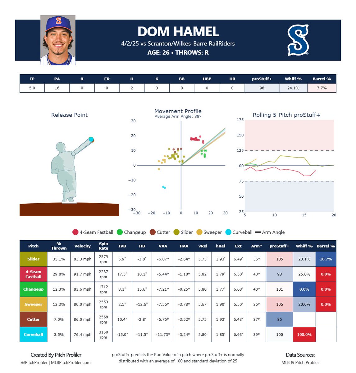 Mets pitching prospect Dom Hamel spun 5 scoreless innings vs. Scranton — just 2 hits allowed, no walks, and 3 strikeouts.

He mixed six pitches with confidence, led by a sharp slider and a riding fastball with 17.5" of IVB.

Solid command and a deep arsenal — keep an eye on him.