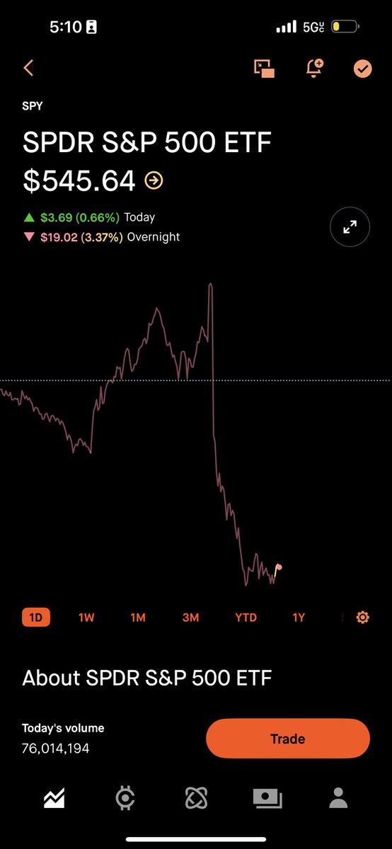 roysworld_'s tweet photo. lol I watched a video today and @_masterinvestor said he liked SPY @ $545.. why is it perfectly sitting at $545.. 🤔 😂 - who you working with?? 😂 👏🏾 🔥 https://t.co/RdvwLpoGDz