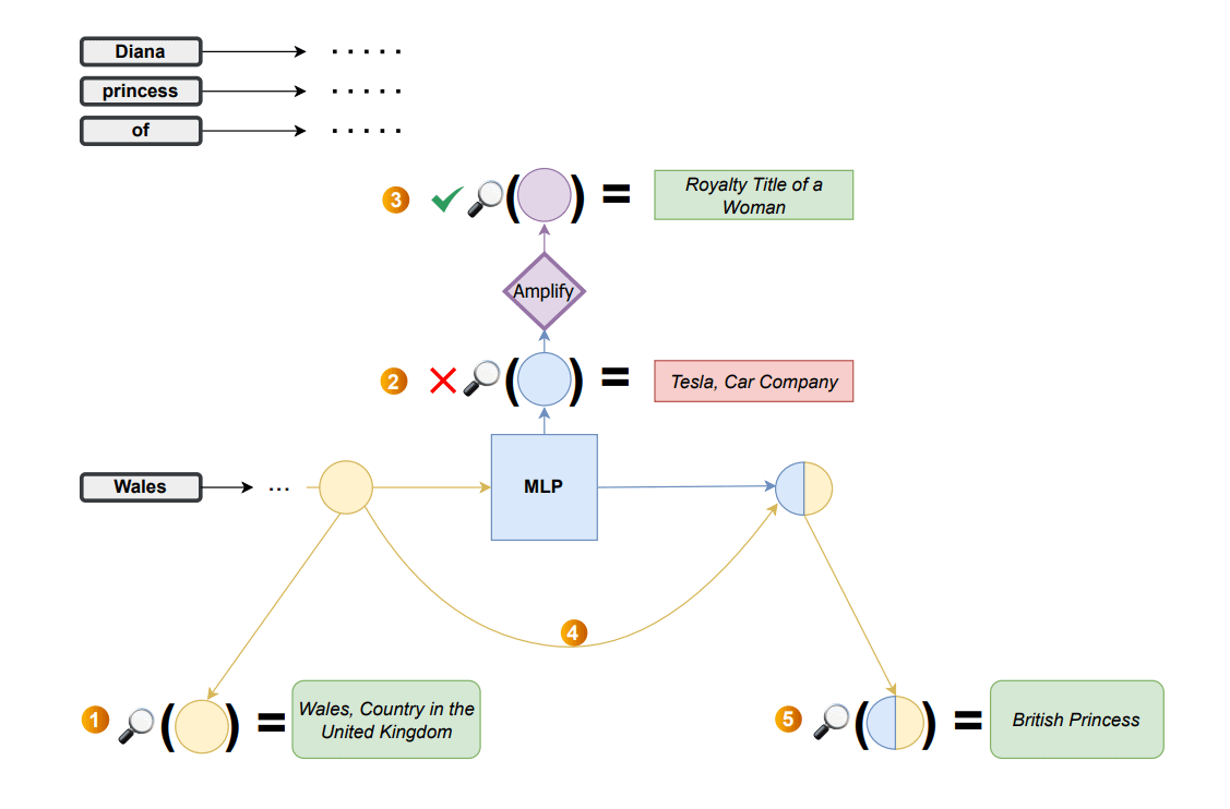 TuringPost (@theturingpost) on Twitter photo Understanding whatโs really going on inside LLMs is still pretty tricky.
Self-interpretation methods are used to let the model explain itself.
โช๏ธ Superscopes by <a href="/j0nathanj/">Jonathan Jacobi</a> and <a href="/GalNivs/">Gal Niv</a> is a new technique that builds on the older ones but adds a special trick โ amplification. Understanding whatโs really going on inside LLMs is still pretty tricky.
Self-interpretation methods are used to let the model explain itself.
โช๏ธ Superscopes by <a href="/j0nathanj/">Jonathan Jacobi</a> and <a href="/GalNivs/">Gal Niv</a> is a new technique that builds on the older ones but adds a special trick โ amplification.