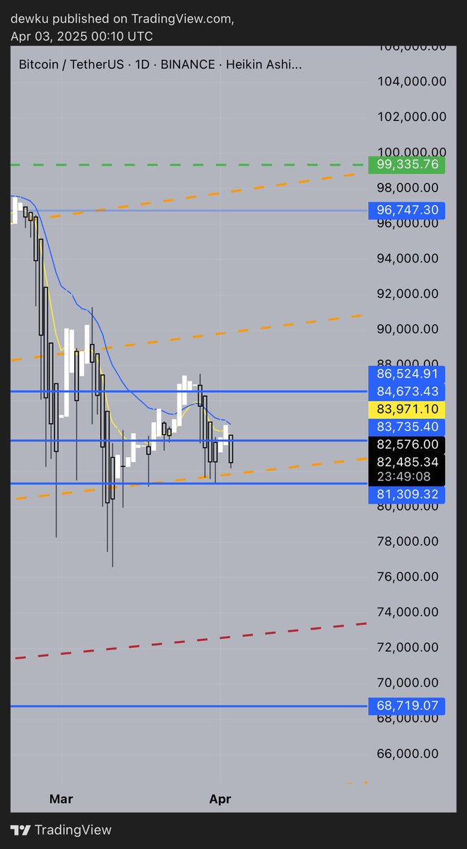 CountDewKu's tweet photo. Btc back to trading way under 4h 9&20 EMAs which just proves this entire move up was a fakeout, 
Expecting the second step of this move downwards to about 81, Wick break under 81 and then we enter mid 70s range as there is no significant support until there. 
Still short season until mid-low 70s target is hit as far as I’m concerned