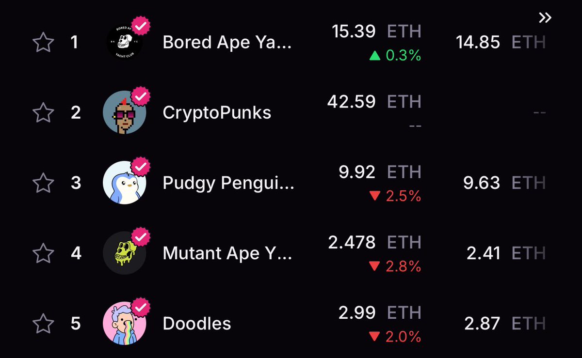 jbondwagon's tweet image. $300,000,000 is just liquidated from the crypto market in the last 4 hours 💀

NFT mfers: “maybe it’s a good time to buy a bored ape”