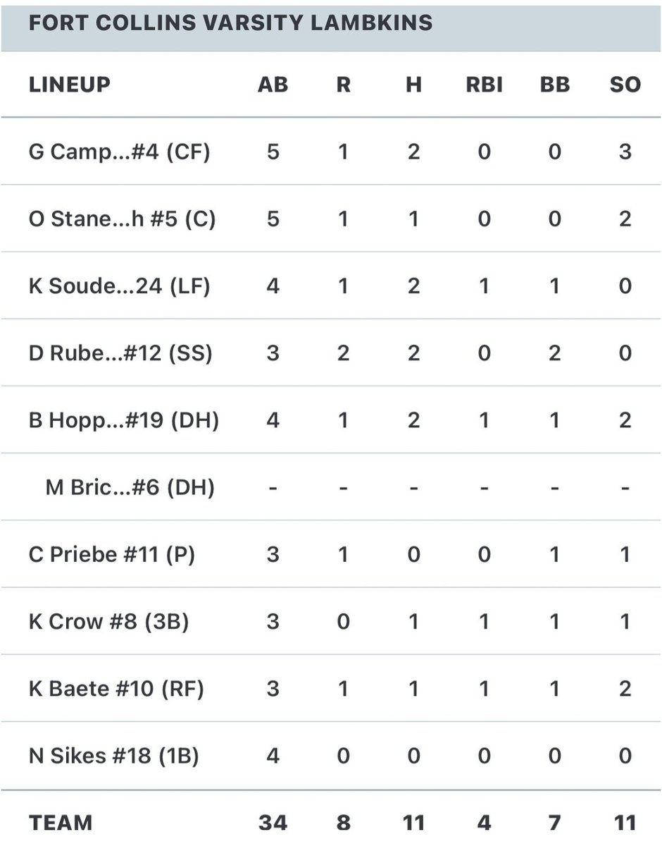 Fort Collins HS Baseball tweet media
