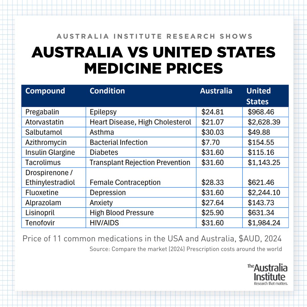 Our PBS is a national treasure.  
Our research shows the prices Australians would pay if the US had its way and dismantled our Pharmaceutical Benefits Scheme.
Heart disease/cholesterol medicine: $25 v $968 Depression medicine: $32 v $2,244 
Female contraception: $28 v $621