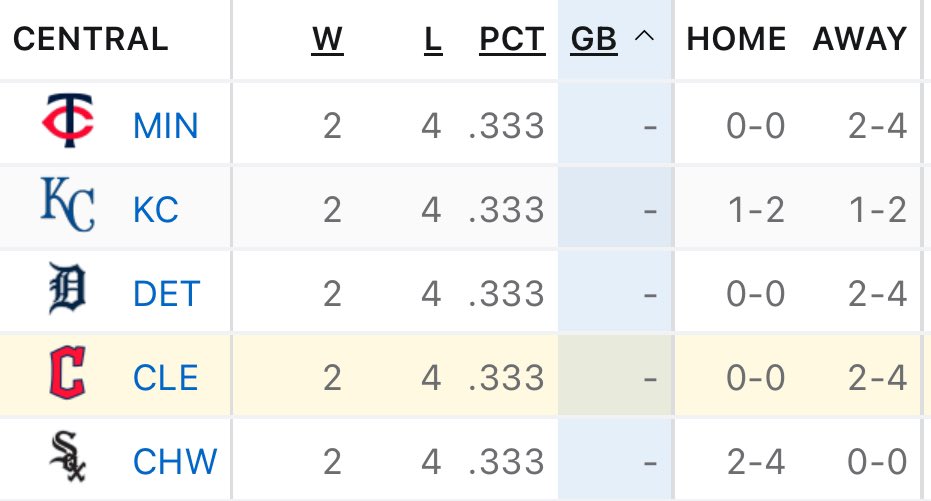 GuardsJoey's tweet image. Ladies and gentleman may I present: The AL Central 

#WeDoItDifferent