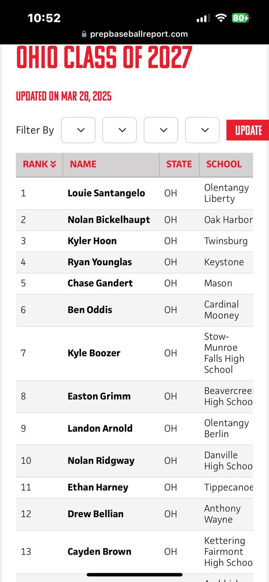 Landon Arnold (@landona_19) on Twitter photo Thank you <a href="/PrepBaseballOH/">Prep Baseball Ohio</a>
Ranked 9th for 3B in Ohio🙏🙏
<a href="/OhioHitDogs2027/">Ohio Hit Dogs 16u</a> <a href="/obhsbaseball/">Berlin Bears Baseball</a> Thank you <a href="/PrepBaseballOH/">Prep Baseball Ohio</a>
Ranked 9th for 3B in Ohio🙏🙏
<a href="/OhioHitDogs2027/">Ohio Hit Dogs 16u</a> <a href="/obhsbaseball/">Berlin Bears Baseball</a>