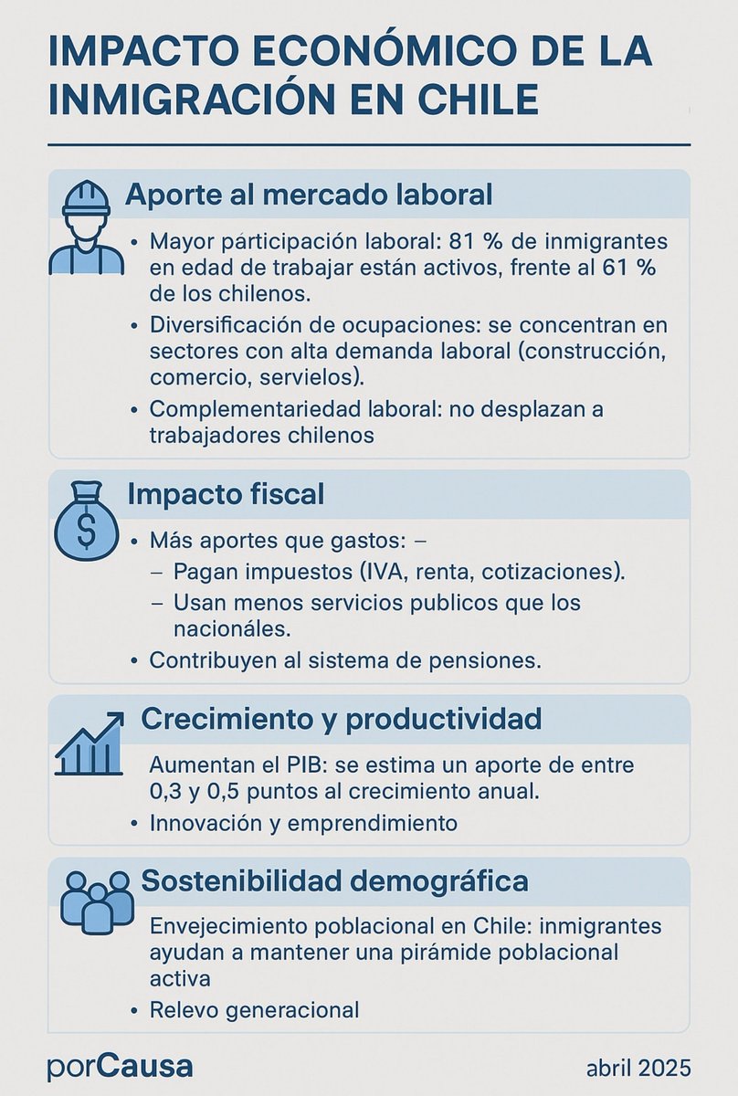 Quién de ustedes me responde como chileno que entiende las ventajas de la inmigración, <a href="/evelynmatthei/">Evelyn Matthei</a> <a href="/Jou_Kaiser/">Johannes Kaiser. Diputado por el distrito 10</a> <a href="/joseantoniokast/">José Antonio Kast Rist 👍🇨🇱</a>.
Sus ataques a la mano de obra que el empresariado chileno necesita van en contra de los intereses de nuestro país.
Chile no necesita discursos de