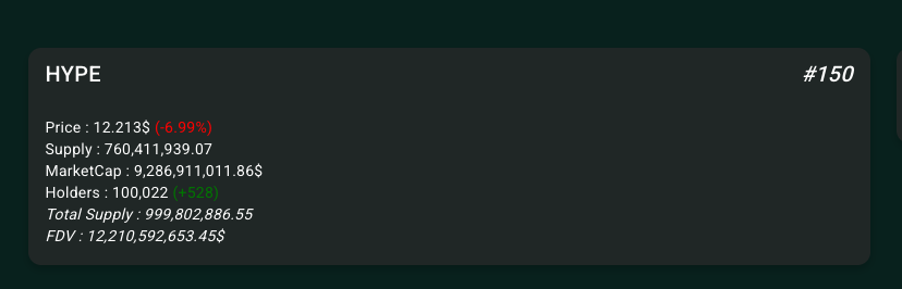 $HYPE has just crossed 100,000 holders.

To put this into perspective:

- This is nearly 1/10th the amount of onchain $JUP holders.

- This is < 1/9th the amount of onchain $BONK holders.

- This is roughly 1/90th of onchain $SOL holders, not to mention the millions that hold on