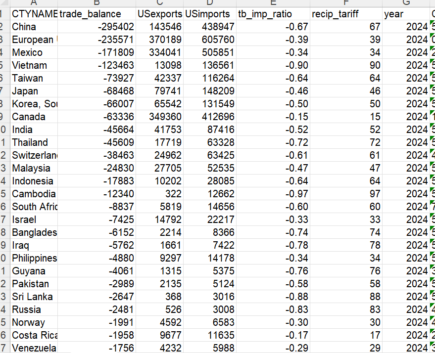 KyleLHandley's tweet image. I checked it in US Census data for 2024, it's what they did and it's ridiculous