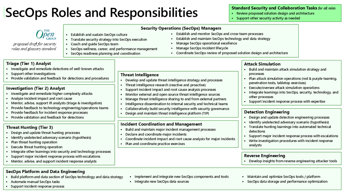 MarkSimos's tweet image. I just posted an article with proposed draft standards text for Security Operations (SecOps/SOC) roles and responsibilities. This is for the upcoming security roles and glossary standard from The Open Group.

Feedback is welcome!

linkedin.com/pulse/people-m…