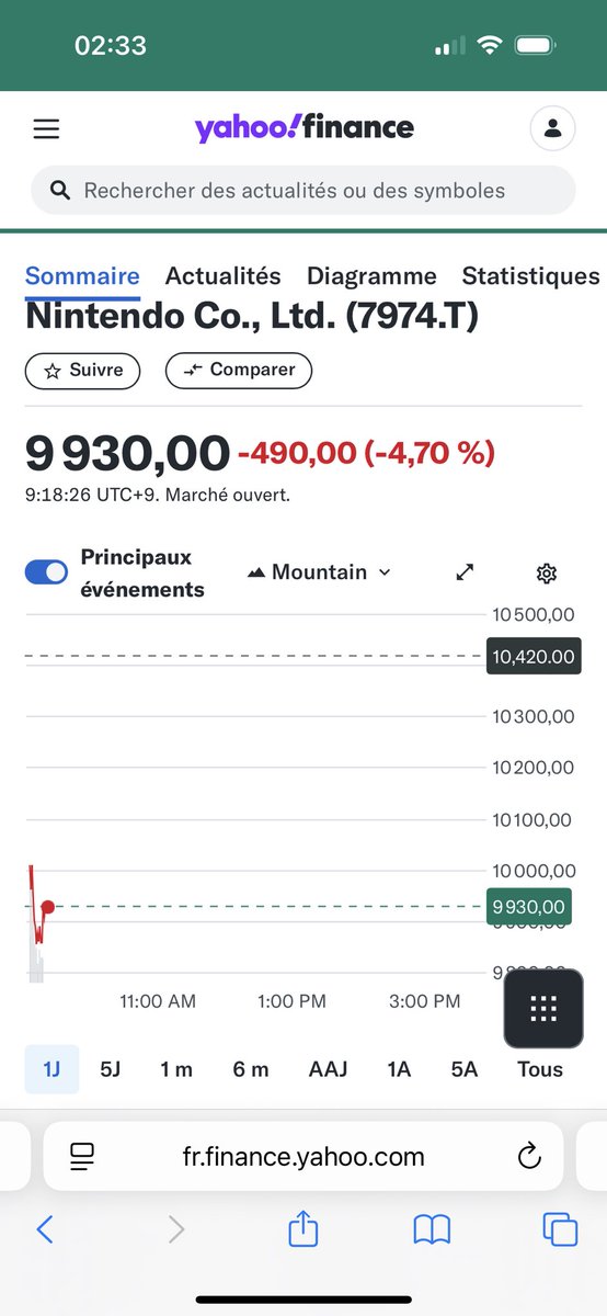FlorentGorgesFR's tweet photo. Bon, visiblement la bourse de Tokyo ouvre avec une baisse de la valeur Nintendo par rapport à hier (bourse clôturée avant la diffusion du Direct). Ça va bouger et peut être remonter, mais -4,70% à l’ouverture, c’est bof. :/ Sur les RS internationaux, tout le monde (sauf au Japon où la majorité à l’air ravie) a la même critique: jouer à des jeux Nintendo va devenir un luxe. :/