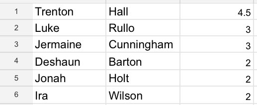 FAB 40 ENC (@fab40enc) on Twitter photo FAB40 East America Camp Steals Leaders!
<a href="/TrentonbuckHall/">Trenton (Buck) Hall</a> <a href="/JermaineCunni17/">Jermaine Cunningham</a> <a href="/DeshaunBarton3/">Deshaun Barton</a> <a href="/IraWilson2025/">Ira Wilson</a> <a href="/LukeRullo/">Luke Rullo</a> FAB40 East America Camp Steals Leaders!
<a href="/TrentonbuckHall/">Trenton (Buck) Hall</a> <a href="/JermaineCunni17/">Jermaine Cunningham</a> <a href="/DeshaunBarton3/">Deshaun Barton</a> <a href="/IraWilson2025/">Ira Wilson</a> <a href="/LukeRullo/">Luke Rullo</a>