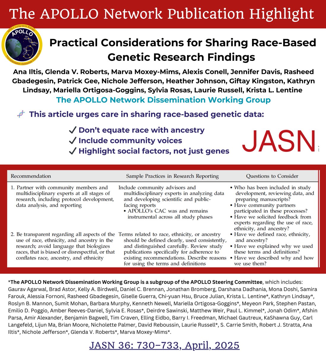 ApolloNetwork13's tweet image. 📣New @ApolloNetwork13 Dissemination Workgroup @JASN_News📖April 2025
🧬 This article urges care in sharing race-based #geneticresearch :
✔️ Don’t equate race with ancestry
✔️ Include community voices
✔️ Highlight social factors, not just genes
🌟Read 🔗 t.ly/uC4Hm