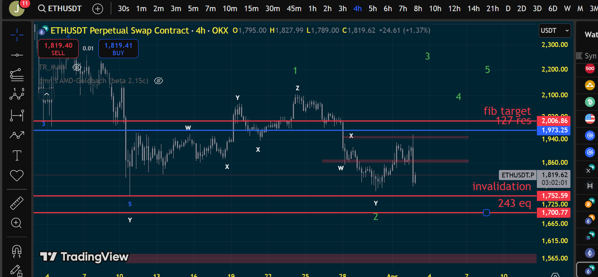 Jacquan3's tweet photo. Ok market update for ETH i see this as a 1/2/1/2 impulse  if we lose 1750 on ETH that invalidates the trade. https://t.co/1BQ7q0lBzC