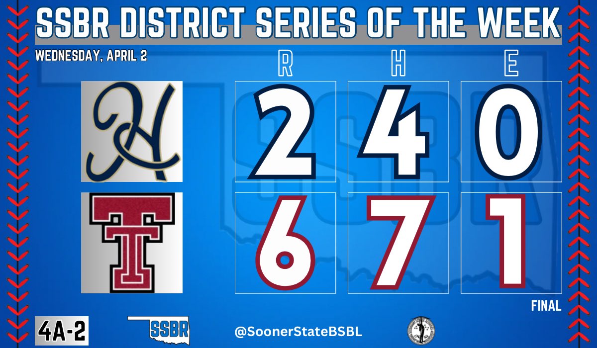 Sooner State Baseball Report (@soonerstatebsbl) on Twitter photo ๐ฆ๐ฆ๐๐ฅ ๐ฐ๐ ๐๐๐ฆ๐ง๐ฅ๐๐๐ง ๐ฆ๐๐ฅ๐๐๐ฆ ๐ข๐ ๐ง๐๐ ๐ช๐๐๐
Tuttle wins Game 2 and sweeps Heritage Hall
- Hunter Watson (W): CG, 7 IP, 4 H, 2 R, ER, BB, 14 K
- Brady McAdoo: 2-4, RBI, 2B
- Jett McCoy: 3 RBI, 2B
- Anderson Forrest: RBI, 2B
#OKPreps ๐ฆ๐ฆ๐๐ฅ ๐ฐ๐ ๐๐๐ฆ๐ง๐ฅ๐๐๐ง ๐ฆ๐๐ฅ๐๐๐ฆ ๐ข๐ ๐ง๐๐ ๐ช๐๐๐
Tuttle wins Game 2 and sweeps Heritage Hall
- Hunter Watson (W): CG, 7 IP, 4 H, 2 R, ER, BB, 14 K
- Brady McAdoo: 2-4, RBI, 2B
- Jett McCoy: 3 RBI, 2B
- Anderson Forrest: RBI, 2B
#OKPreps