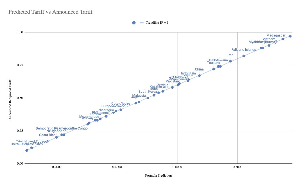 Flexport's team was able to reverse engineer the formula the Administration used to generate the "reciprocal tariffs." 

It's quite simple, they took the trade deficit the US has with each country and divided it by our imports from that country. 

The chart below shows the