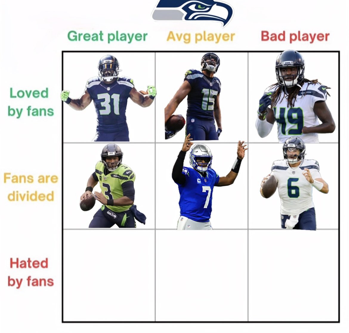 new_era72's tweet image. #Seahawks All-Time Grid Chart
Bad Player/Fans are divided: Sam Howell
Day 7:
Who’s a GREAT player that fans hate