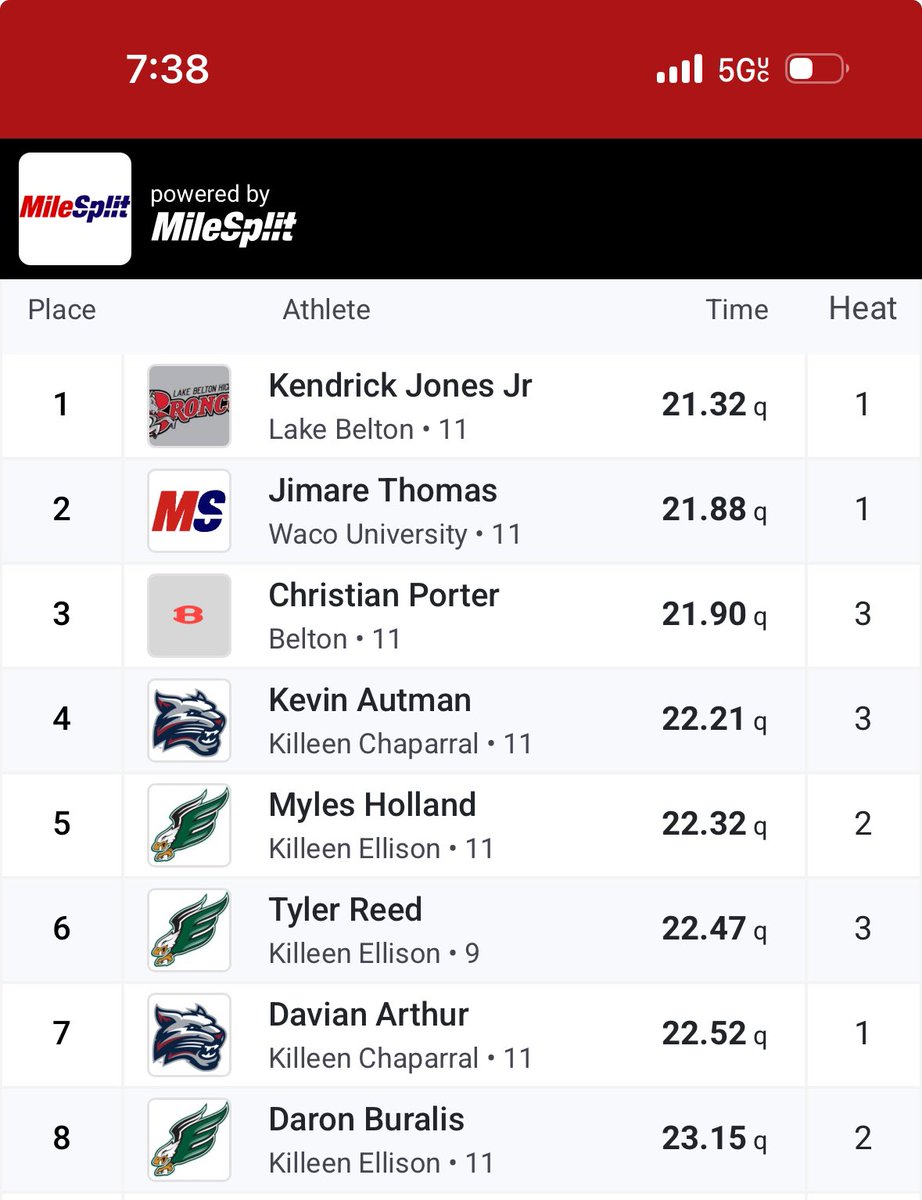 TYLERREEDCTX's tweet image. 6th overall

Last week I ran a 23.09 but this week I ran a 22.47 as a FRESHMAN! 

A lot of work to do and finals tomorrow! @RespectxSports @247recruiting @DannyServance @CoachWill1424 @Hoodque02 @EllisonAnd @coachkellison63