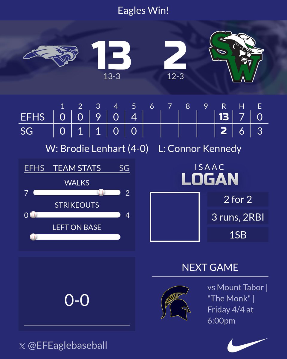 East Forsyth Eagles Baseball🦅⚾️ tweet media