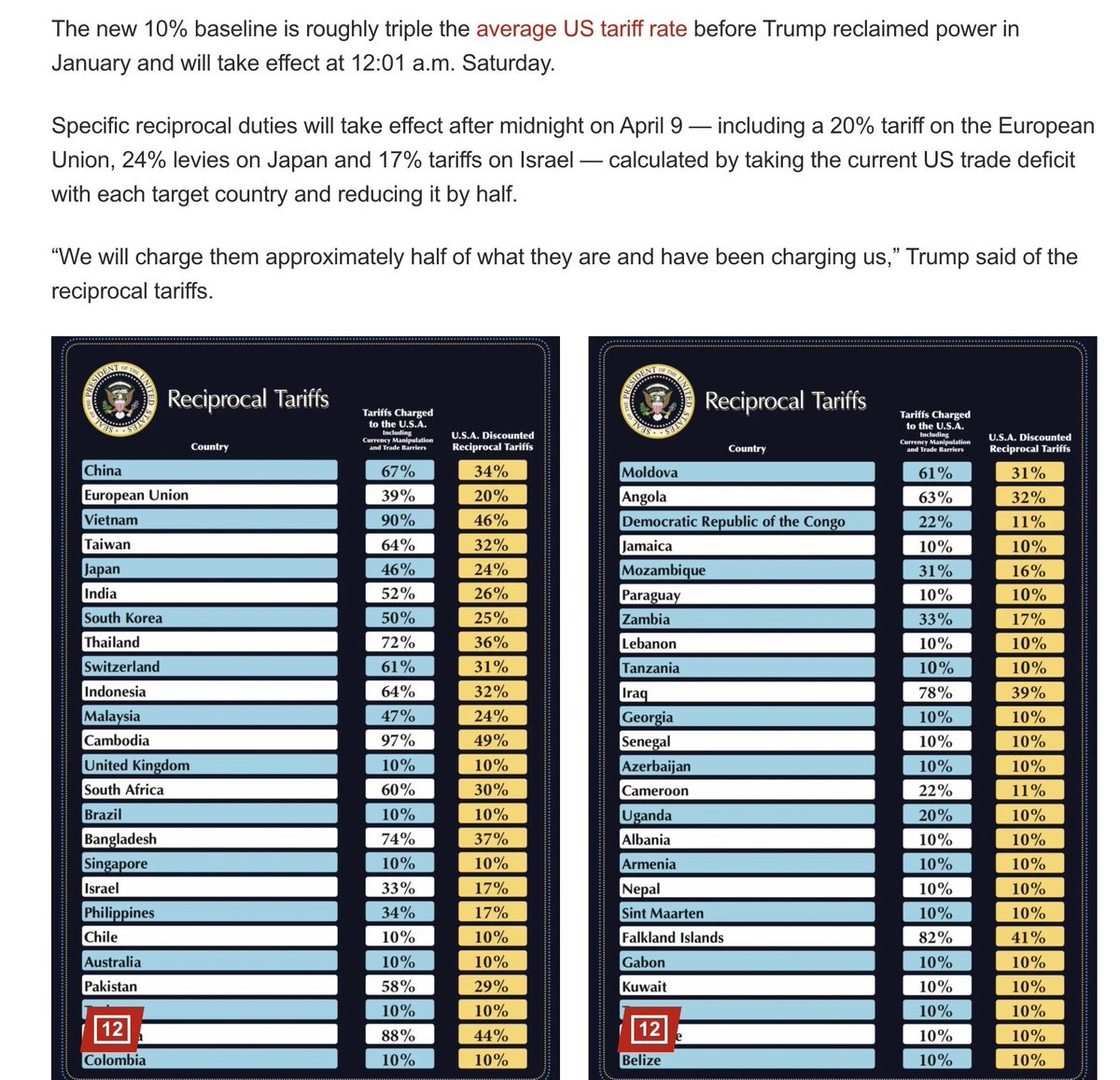 JUST IN: The NYPost has reported that the US tariffs on each nation is calculated by taking the current US trade deficit with each target country and dividing the deficit by half, to get the resulting tariff imposed.