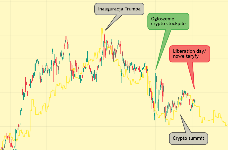 SpeedcuberPL's tweet image. Trump główną twarzą rynków. Wiele od niego zależy, jeśli nie było już wcześniej zaplanowane ;) Tutaj wykres BTC.