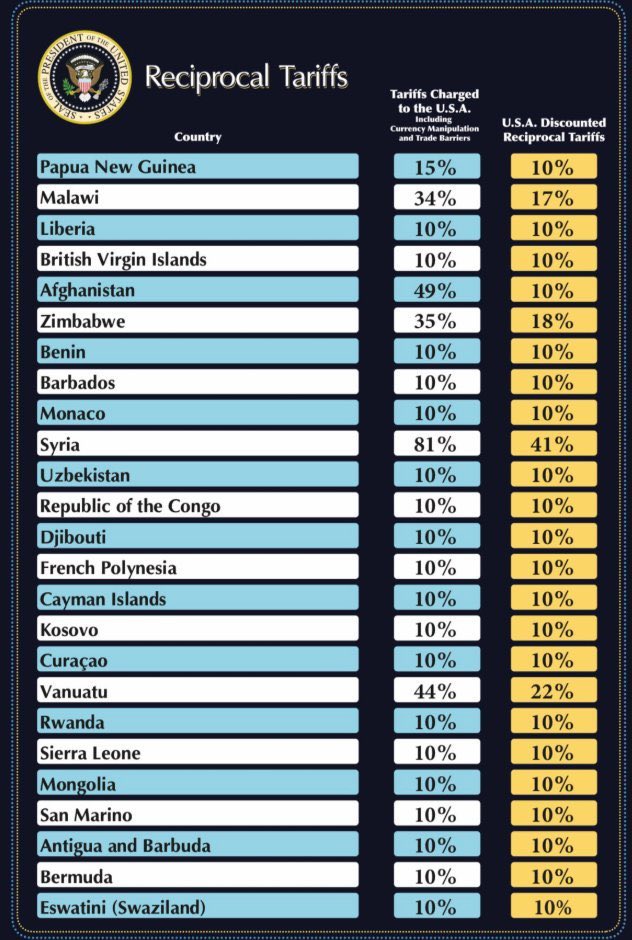 BigAlphaID's tweet photo. BREAKING: PERANG TARIF GLOBAL RESMI DIMULAI

Presiden Trump pada 2 April 2025 mengumumkan list Reciprocal Tariffs, daftar tarif impor untuk berbagai negara untuk proteksi produksi dalam negeri AS.

Barang masuk dari Indonesia akan dikenakan tarif 32%! https://t.co/0O10wyQ371