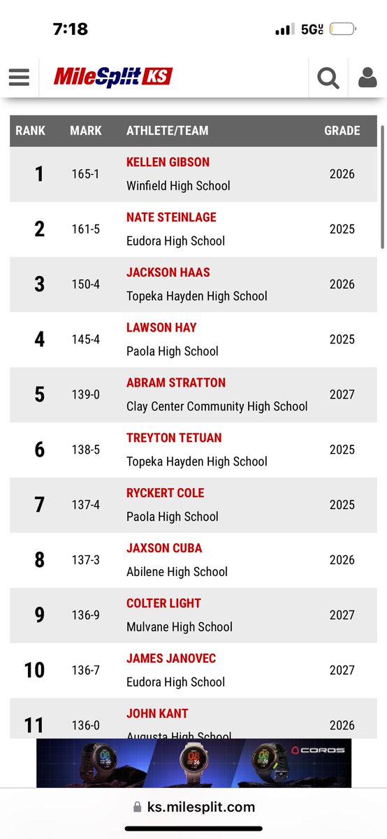 Winfield High School Track and Field (@winfieldtrack1) on Twitter photo Junior, Kellen Gibson sitting #1 in class 4A to start the season strong. Great first mark for the start of the year. Excited for the whatโs to the come for the rest of the year. <a href="/KellenGibson07/">Kellen Gibson</a> <a href="/sportsinkansas/">Sports in Kansas</a> <a href="/tayloreldridge/">Taylor Eldridge</a> <a href="/KAKEsports/">KAKE Sports</a> <a href="/JohnKaufman20/">John Kaufman</a> <a href="/kansasrunning/">KSXCT&F</a> <a href="/VypeKS/">VYPE Kansas</a> Junior, Kellen Gibson sitting #1 in class 4A to start the season strong. Great first mark for the start of the year. Excited for the whatโs to the come for the rest of the year. <a href="/KellenGibson07/">Kellen Gibson</a> <a href="/sportsinkansas/">Sports in Kansas</a> <a href="/tayloreldridge/">Taylor Eldridge</a> <a href="/KAKEsports/">KAKE Sports</a> <a href="/JohnKaufman20/">John Kaufman</a> <a href="/kansasrunning/">KSXCT&F</a> <a href="/VypeKS/">VYPE Kansas</a>