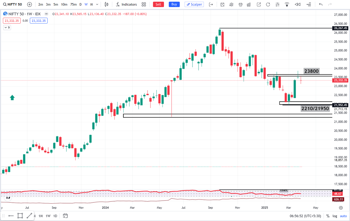 Sukhikubbe's tweet photo. NIFTY CHART ANALYSIS
#Nifty set to resume its downward journey again today
Global markets tumble again
#GIFTNIFTY #TrumpTariffs #INDIA26 #DowJones https://t.co/i8ar71ILma