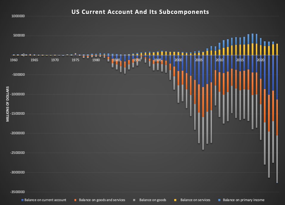 The US deficit is the statistical outcome of US supremacy in the global financial and value-added hierarchy. Given all the Neanderthal maths out of DC, here's a simple story, one I'll be reminding the undergrads tomorrow: it took an almost two-year long recession (2008-2010),