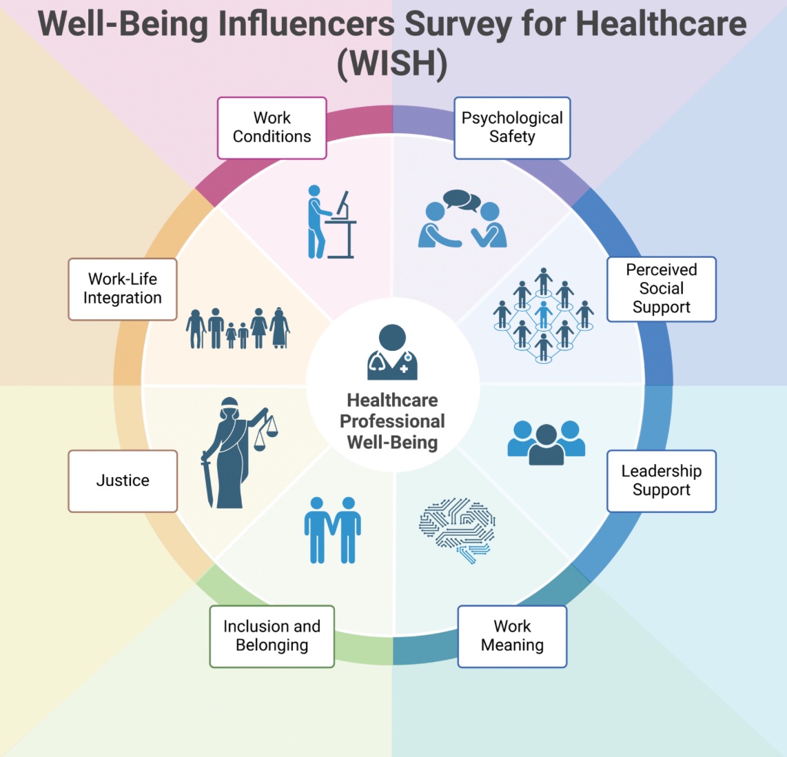 Elliott Higgins, MD 👨🎤 on Bluesky (@ehigginsmd) on Twitter photo Our manuscript telling the story of the development & validation of the #WISH inventory is out <a href="/_Anesthesiology/">Anesthesiology</a> — free for the next month!
Read here how to measure the root drivers of well-being & identify the pillars of supportive work environments:
journals.lww.com/anesthesiology… Our manuscript telling the story of the development & validation of the #WISH inventory is out <a href="/_Anesthesiology/">Anesthesiology</a> — free for the next month!
Read here how to measure the root drivers of well-being & identify the pillars of supportive work environments:
journals.lww.com/anesthesiology…