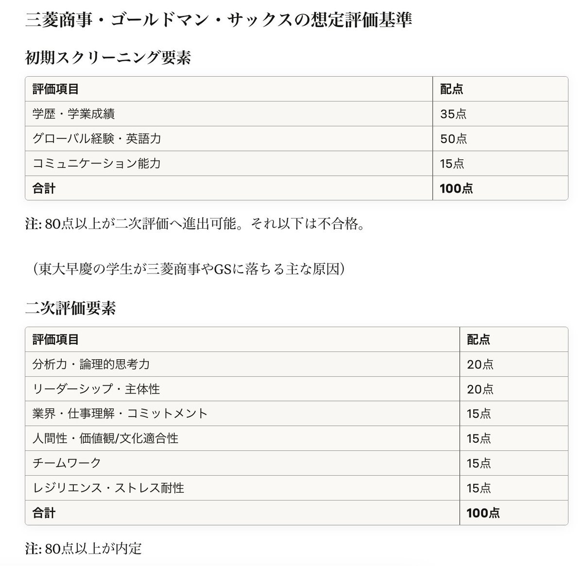 三菱商事やゴールドマン・サックス等グローバルトップ企業の想定採用基準。