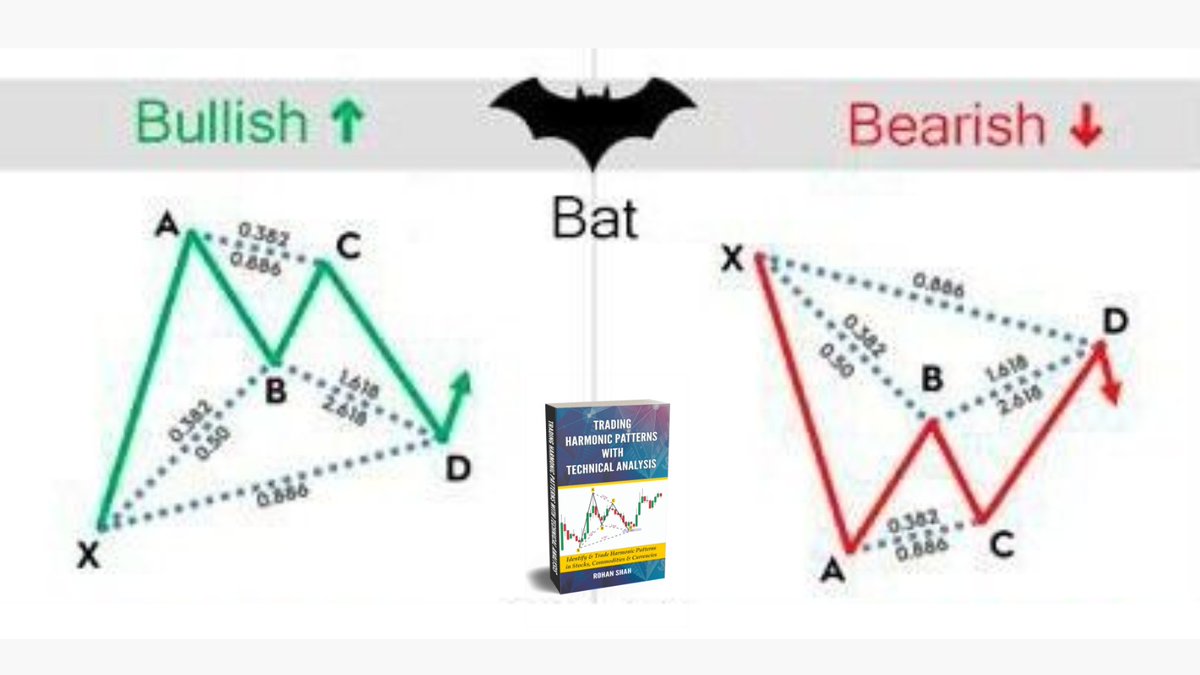 BuzzingstockH's tweet image. 🦇 Bat Harmonic Pattern helps traders catch trend shifts early!

✔️ Bullish🟢- Time to go long 📈
✔️ Bearish🔴- Time to go Short 📉

To learn more read 📘Trading Harmonic Patterns with Technical Analysis by @rohanshah619

#StockMarket #TechnicalAnalysis #HarmonicTrading