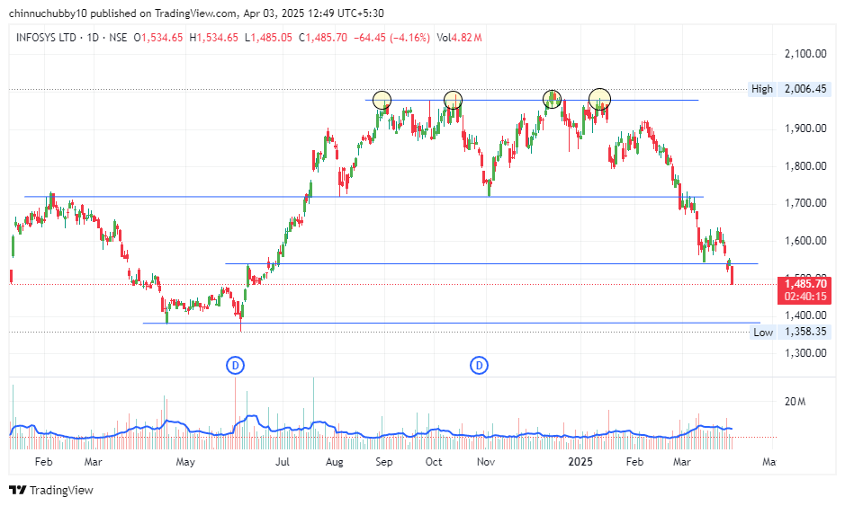 INFOSYS 

CHART STUDY TIME

#Infosys
