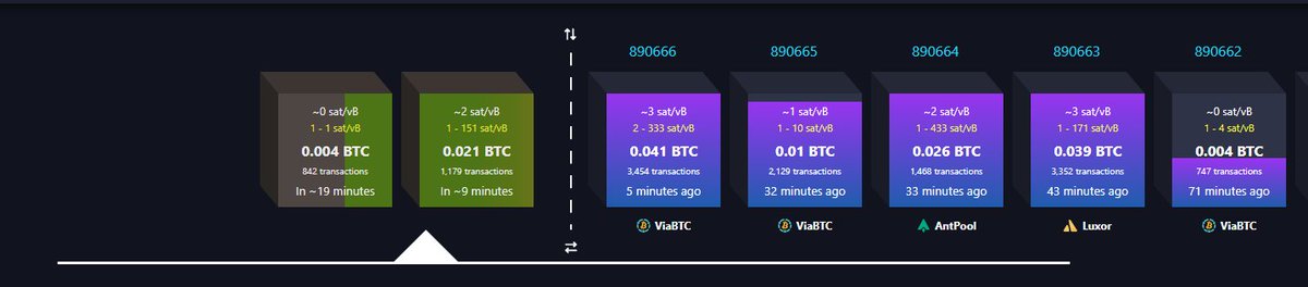 Άδειο mempool και άδειο block με μόλις 747 συναλλαγές πριν λίγο για το Bitcoin!