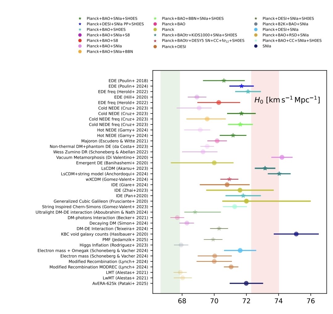 🚨 <a href="/CACosmoVerse/">CosmoVerse</a> White Paper is now out!
📊 Analyze observational tensions in #cosmology, examinings systematics and #newphysics
🛠️ Key objectives and science projects for the next decade.
🍽 A menu of models. Choose your favourite!
📖 arxiv.org/abs/2504.01669
