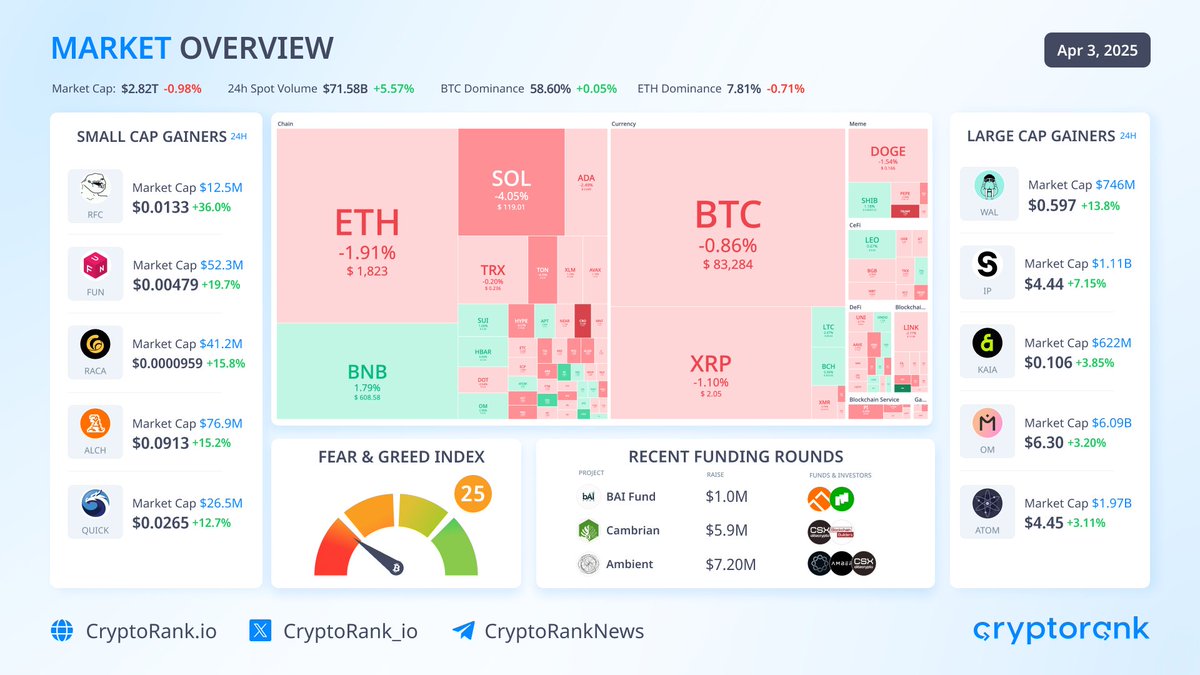 CryptoRank_io's tweet image. 📉Market Overview
The market plunged as Trump announced his tariff plans. As of now, $BTC is trading at $83K while $ETH hovers near $1.8K.
In the past 24 hours, $ORCA, $WAL, and $W gained over 10%, while #FARTCOIN and $GRASS dropped by 12%.
Market Cap: $2.82T
BTC dominance:…