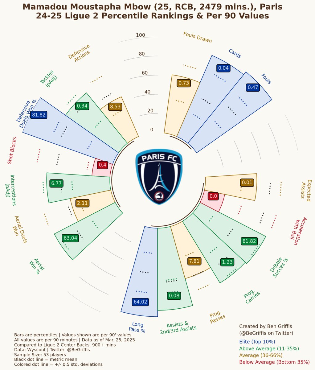Schalke sucht einen neuen Stamm-IV
Ben Manga liebt die Ligue 2

Das perfekte Match könnte daher unter gewissen Umständen Moustapha Mbow (🇸🇳, 25) von Paris FC sein! 

🧵⬇️
#S04 #Schalke