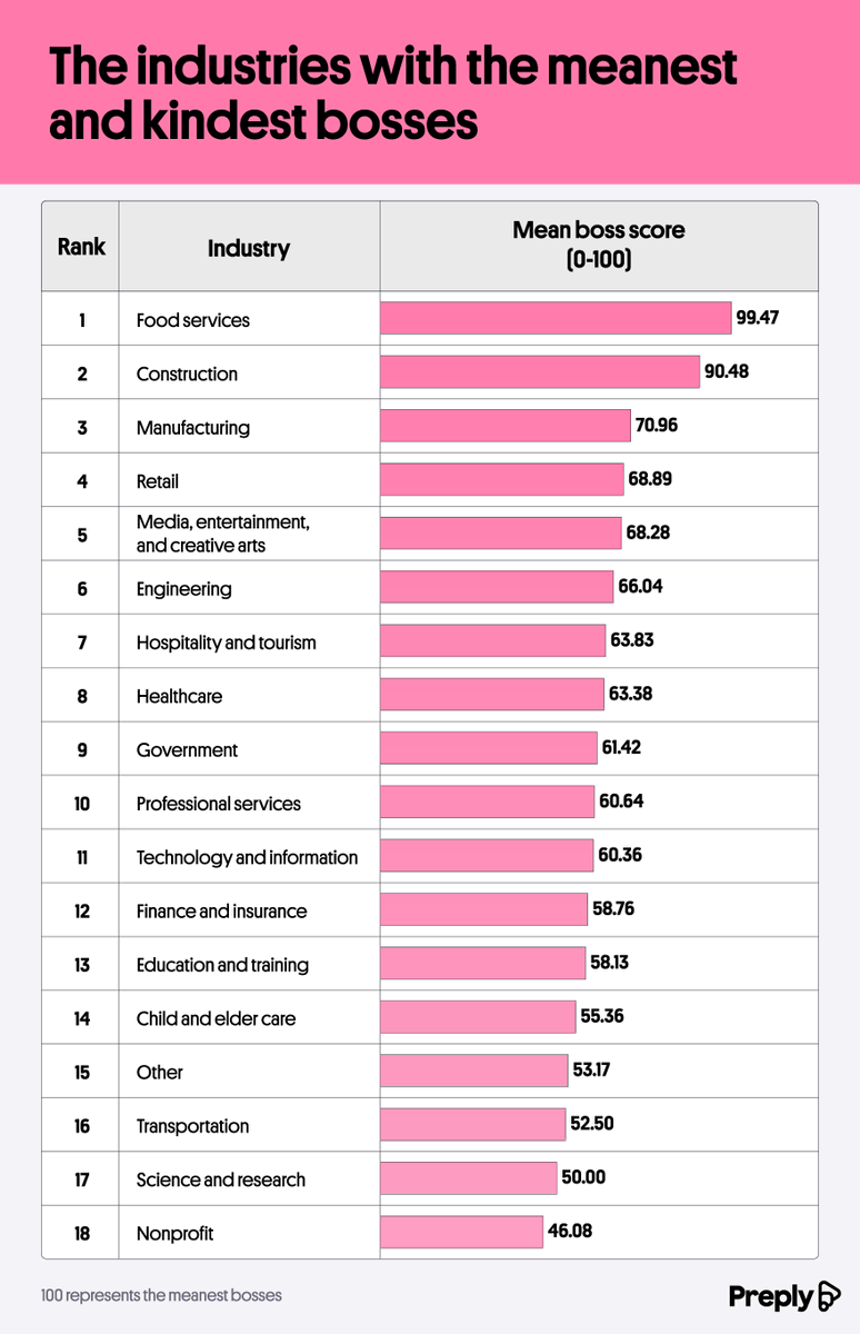 Results are out 📜 Here are the industries with the meanest and kindest bosses 👇