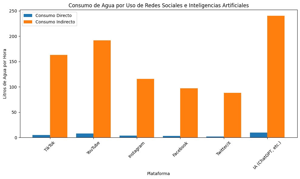 Ahora que estamos tan preocupados por el consumo de agua en cada imagen Ghibli. Le pedí a ChatGPT que me dieta los datos del uso de agua por hora de cada red social y de las IA. Aquí les dejo la gráfica de barras con los datos.