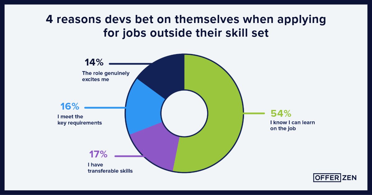 54% of devs apply first, learn later 🌱 Here are 2 ways to easily spot growth-hungry candidates👇

1️⃣ Look for candidates who’ve shown they can learn and adapt in past roles
2️⃣ Get clear on your must-haves vs nice-to-haves to fill critical skills gaps on your team without missing