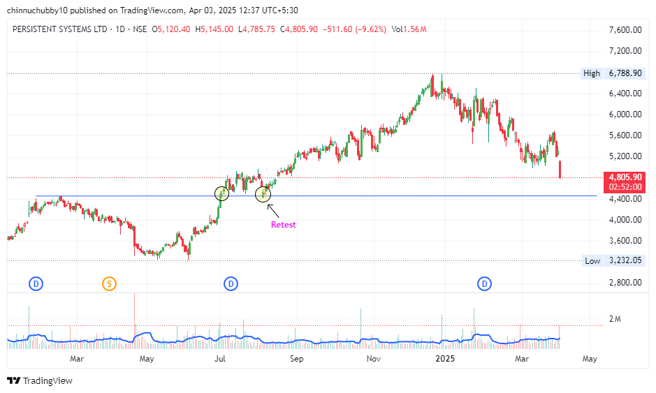 PERSISTENT SYSTEMS

CHART STUDY TIME

#PERSISTENT