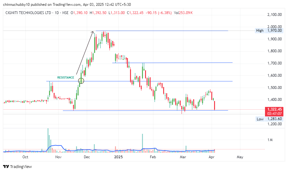 CIGNITI TECH

CHART STUDY TIME

#CIGNITI