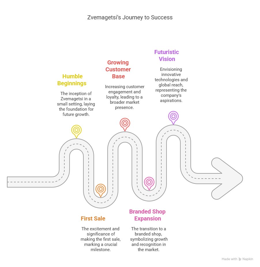 Day 14,  Week 3 of the ALX AI Starter Kit! Exploring the world of AI with an interesting visuals tool.  

Visuals💡 Thank you Napkin ai🚀

#ALX_AiSK #ALX_AI #alx <a href="/alx_africa/">ALX Africa</a>