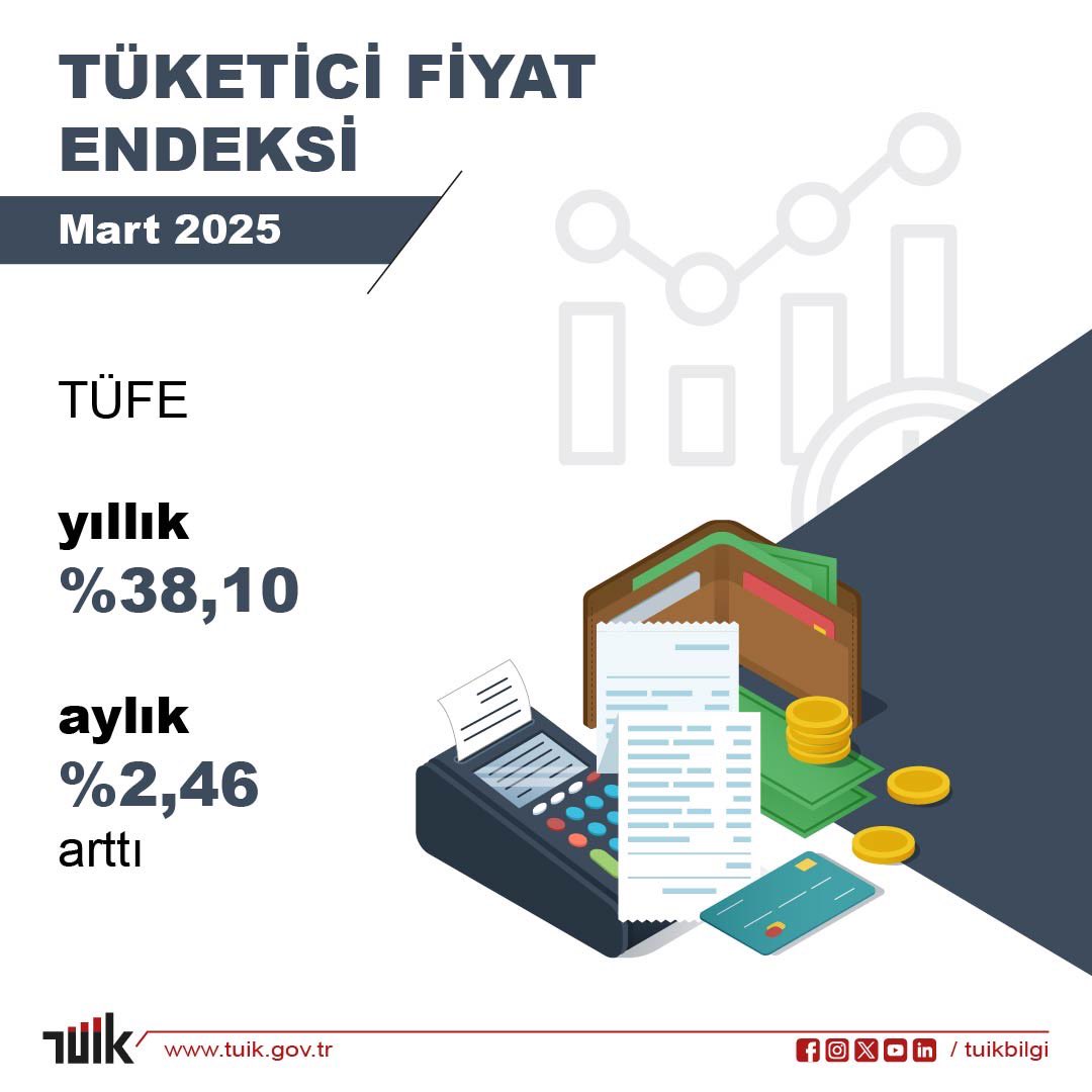 Tüketici Fiyat Endeksi, Mart 2025

Tüketici fiyat endeksi (TÜFE) yıllık %38,10 arttı, aylık %2,46 arttı

Detaylar için web sitemizi ziyaret edebilirsiniz.🔎
↪️ data.tuik.gov.tr/Bulten/Index?p…