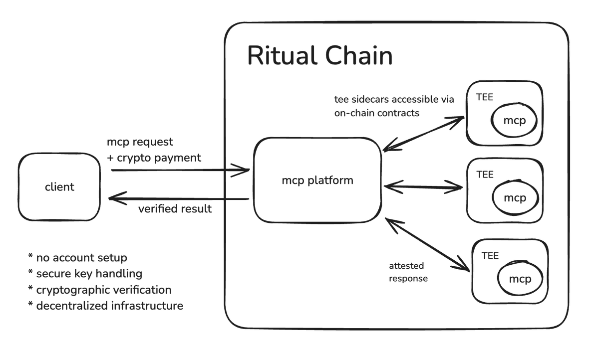 0xQTpie's tweet photo. decentralized MCP platforms are actually pretty easy to build on Ritual

Trusted Execution Environments (TEEs) are a core primitive of Ritual chain, letting you run secure, verifiable computation protected by hardware. this means ritual is the perfect place to build an on-chain platform to host MCP servers inside TEEs that handle sensitive data

pay with crypto, skip signup/billing info, and leverage hardware attestation to verify your MCP workloads are running securely. why trust centralized entities when Ritual lets you cryptographically verify execution integrity?