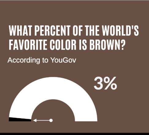 LilyFordReports's tweet photo. So while only 3% of people agree that brown shades are their favorite color, apparently it has become so popular that it has become the color of the year. https://t.co/4sQa2kH80C