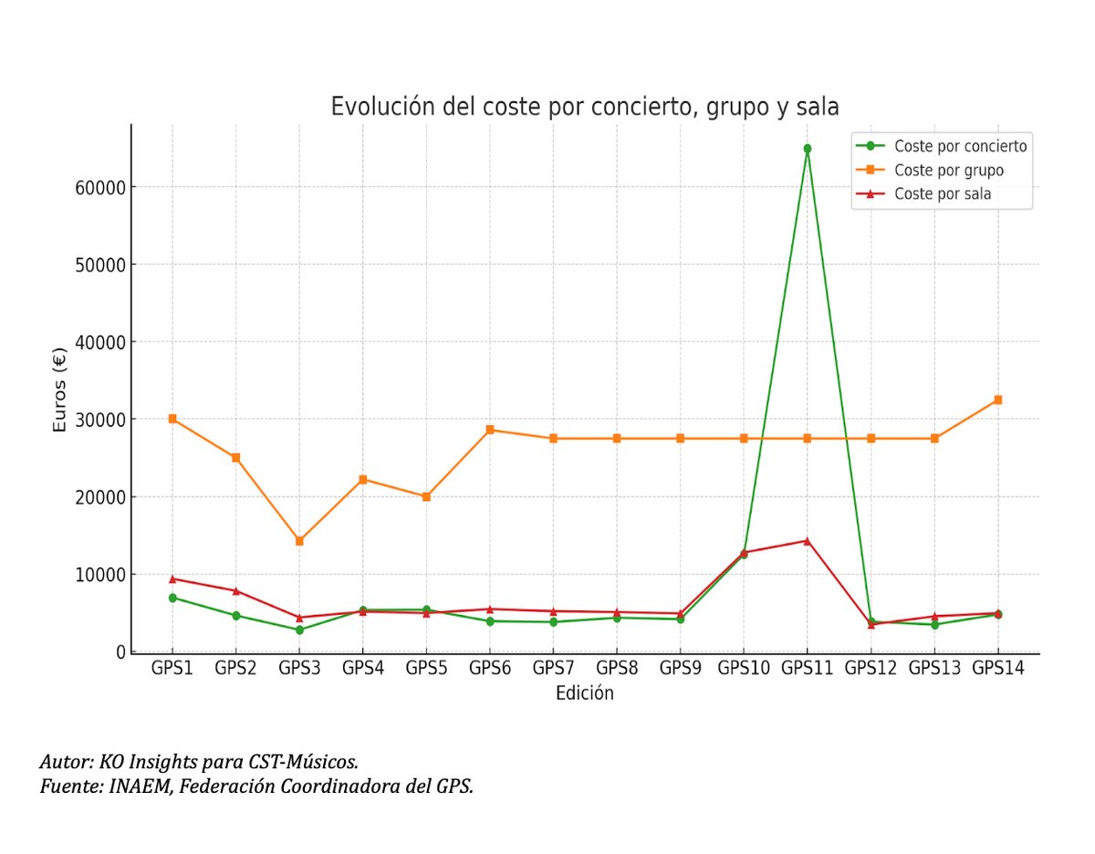 #InformeGPS 2010-2024. Las salas no disminuyen y concentran más dinero. Su núm. es estable (130 -160), mientras conciertos, grupos y músicos se hunden. El gasto medio por concierto se dispara un 60 % (por arriba de 4.800 €), y el gasto por grupo y sala también se incrementa.