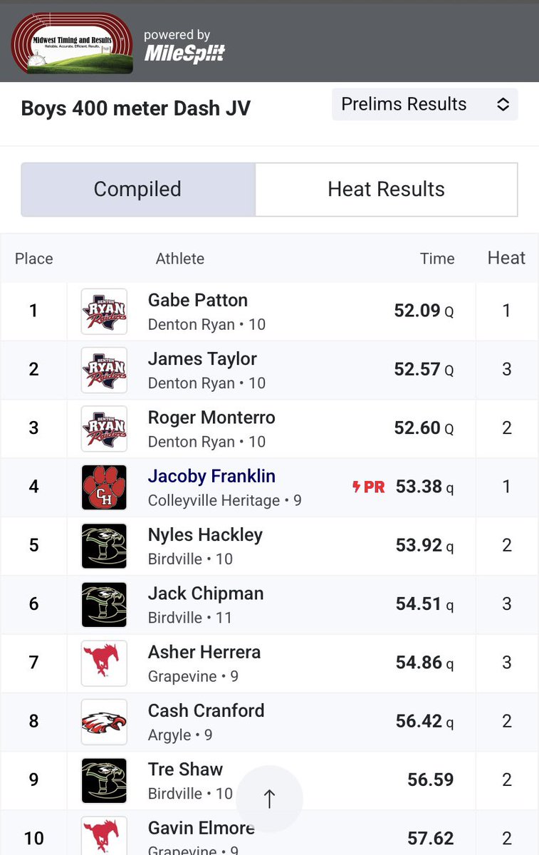 New PR in the open 400, I started the season off with a 58 second PR but with training and practice i was able to pull a new 54.86 PR and get a spot at finals for day 2 of the district track meet. Can’t wait to compete tomorrow with my teammates! #StangComp106 #track