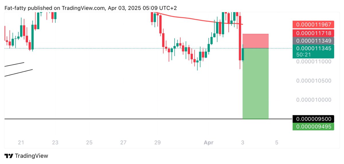 Learnernoearner's tweet photo. #BONK $BONK SHORT TRADE

ENTRY: 0.01134

TARGETS: 0.01088 - 0.0095

STOPLOSS: 0.011745 https://t.co/VLtVtagyHJ