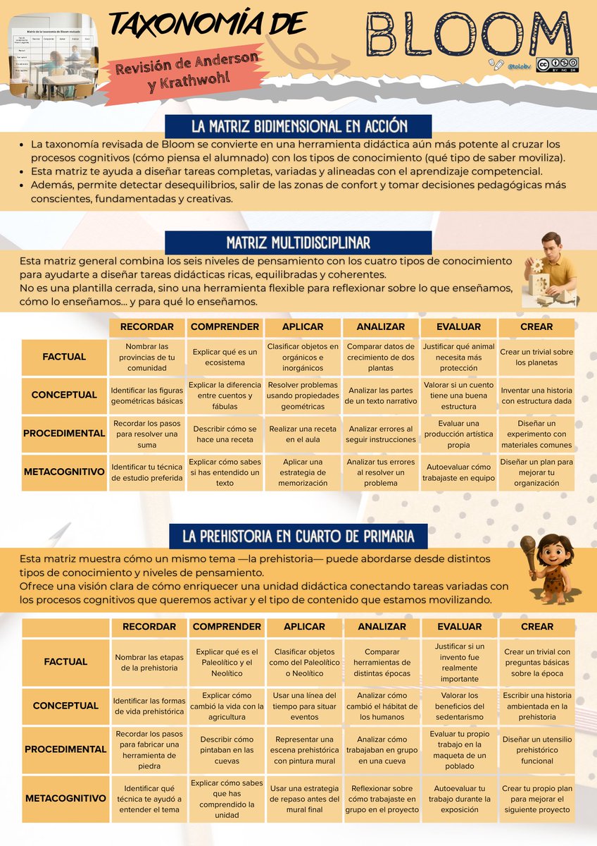 Cerramos la serie sobre la #TaxonomíaDeBloom revisada con 2 ejemplos prácticos. La matriz bidimensional toma forma en el aula
#ideasparaclase #claustrovirtual #educaciónprimaria #compartomiedublog #ABP #evaluaciónformativa