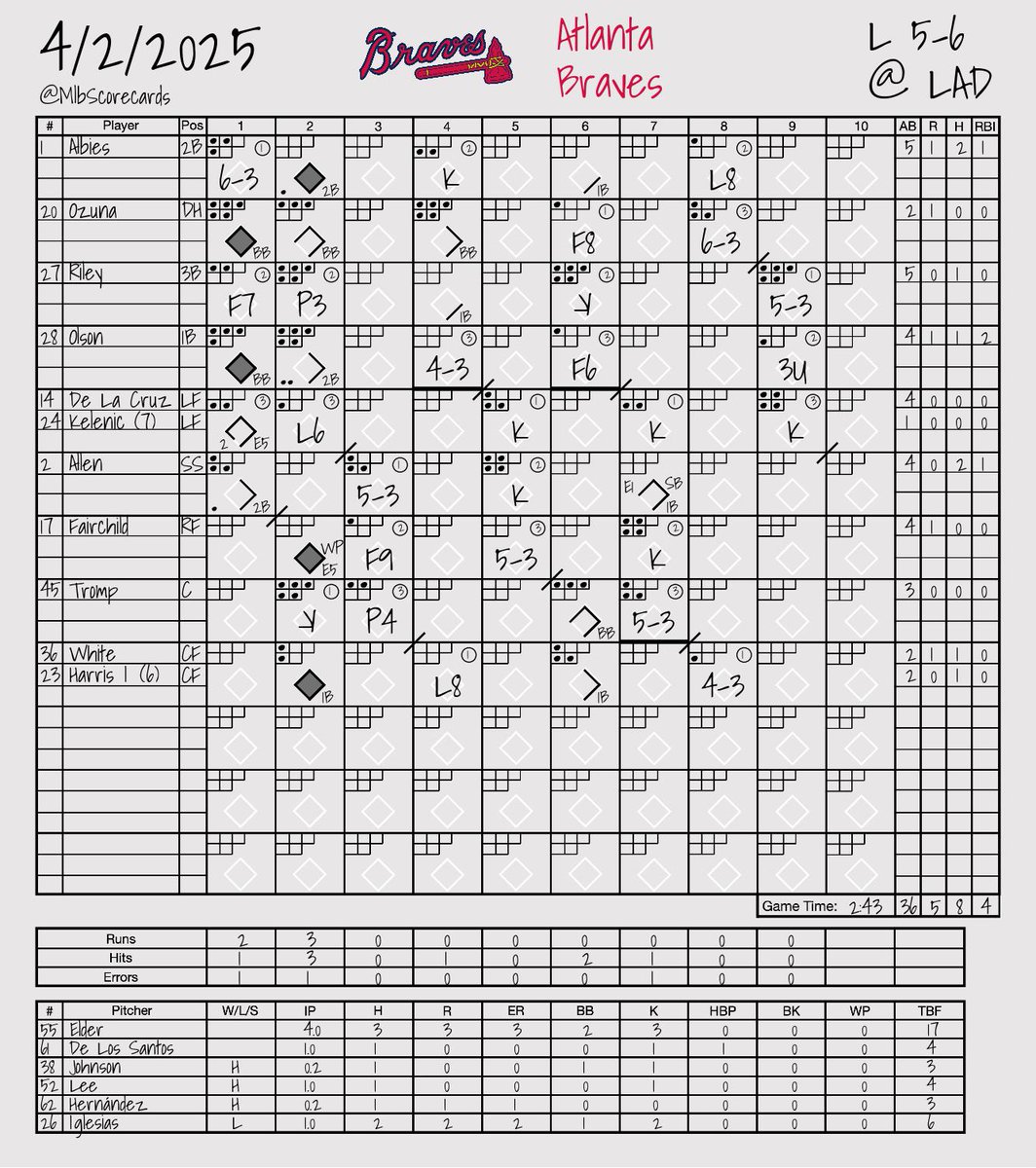 MlbScorecards's tweet image. FINAL: Braves 5, Dodgers 6 
 
W: Jack Dreyer 
L: Raisel Iglesias 
 
#ForTheA | #HereToPlay 
@Braves | @Dodgers